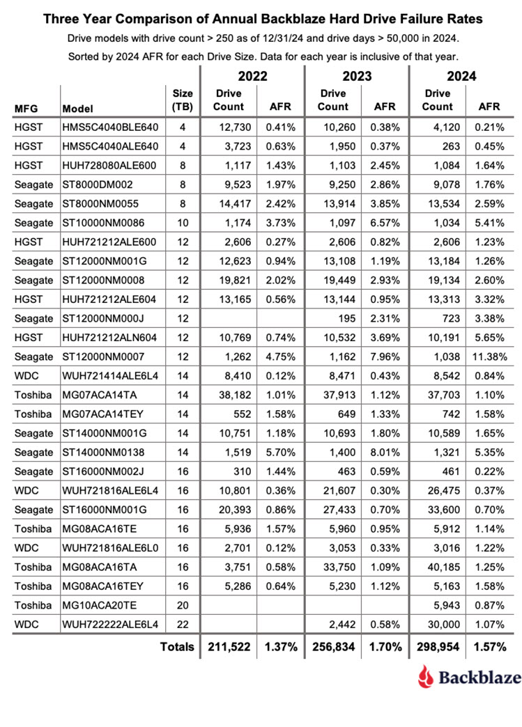 Backblaze Drive Stats For 2024, Comparing Drive Stats For 2022, 2023, And 2024