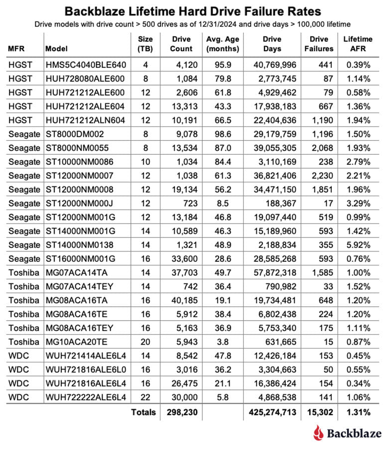 Backblaze Drive Stats For 2024, Lifetime Hdd Stats