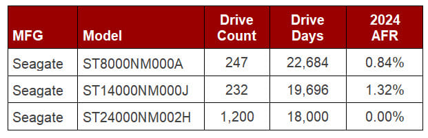 Backblaze Drive Stats For 2024, Mfg, Model, Drive Count