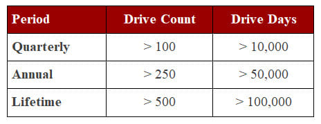 Backblaze Drive Stats For 2024, Period, Drive Count, Drive Days