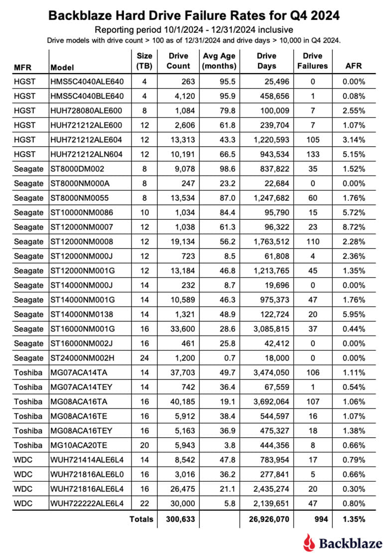 Backblaze Drive Stats For 2024, Q4 2024 Hdd Failure Rates