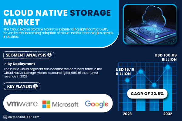 Cloud Native Storage Market To Exceed Usd 100.09b By 2032