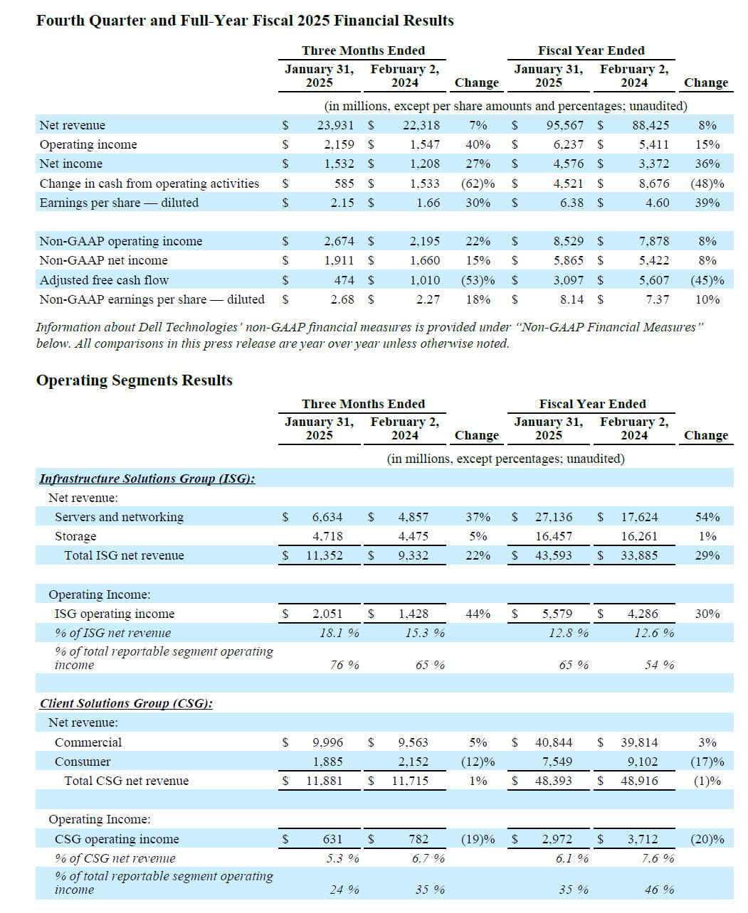 Dell Fiscal 4q25 And Full Year 2025 Financial Results, Fourth Quarter And Full Year Fiscal 2025 Financial Results