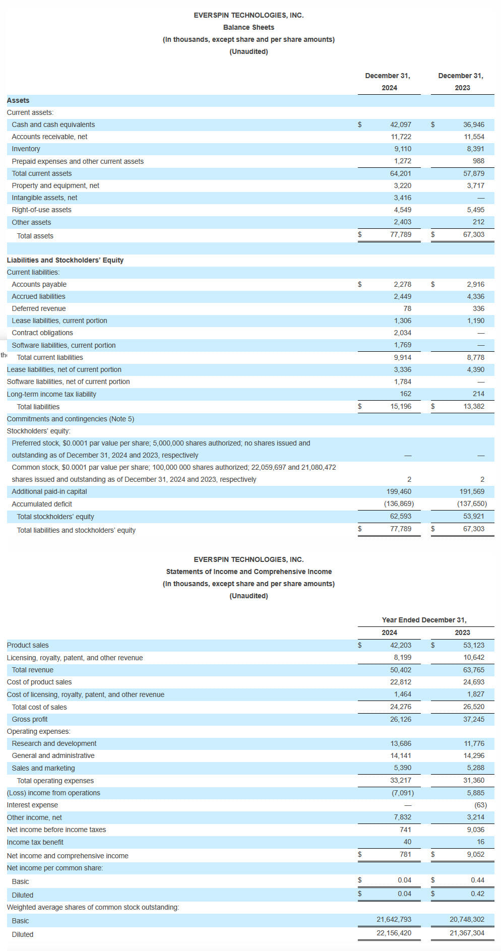 Everspin Fiscal 4q24 And Full Year 2024 Financial Results, Financial Tables1