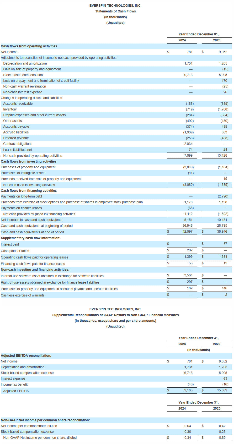 Everspin Fiscal 4q24 And Full Year 2024 Financial Results, Financial Tables2