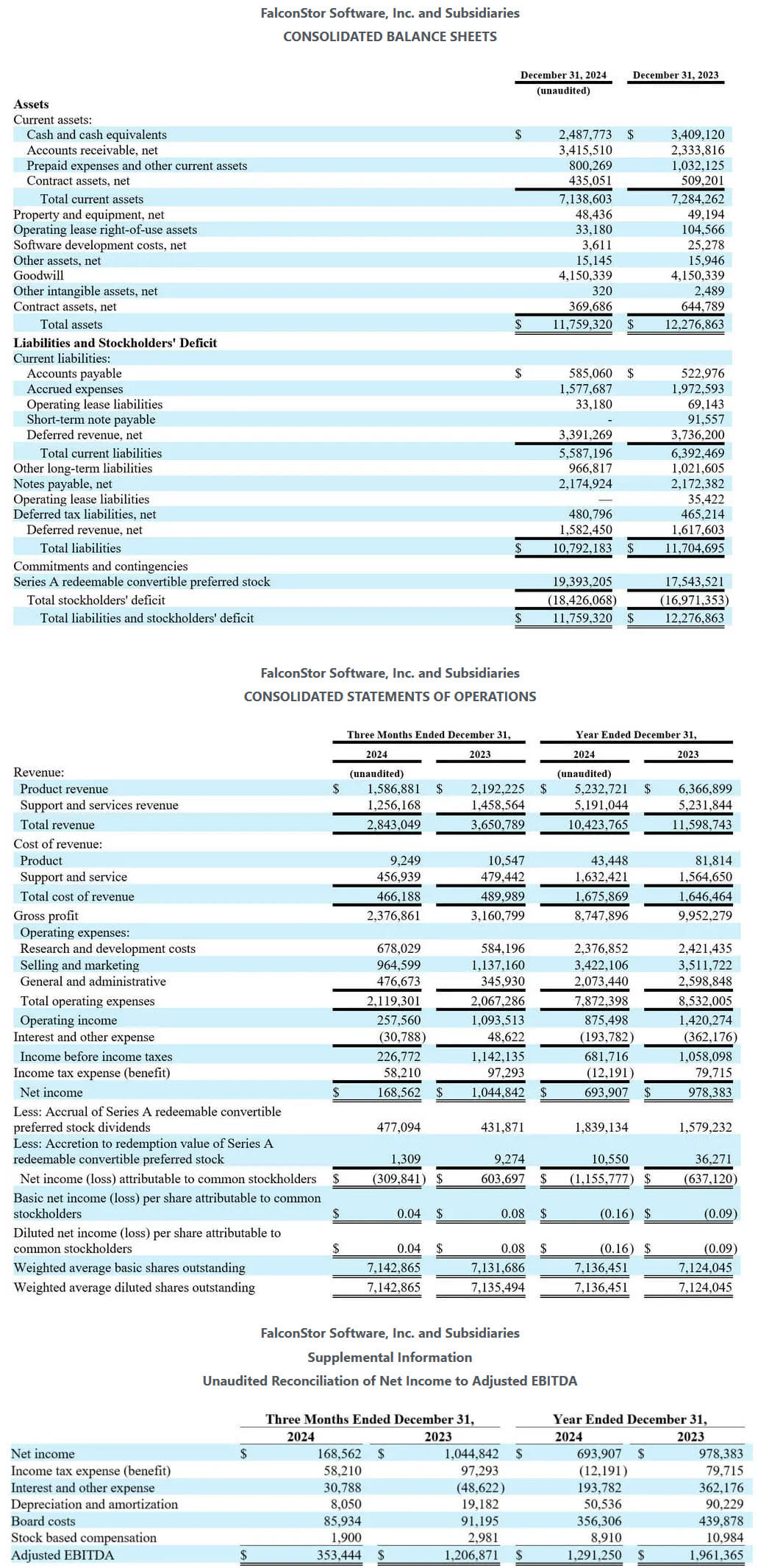 Falconstor Software Announces Fourth Quarter And Full Year 2024 Results, Financial Tables