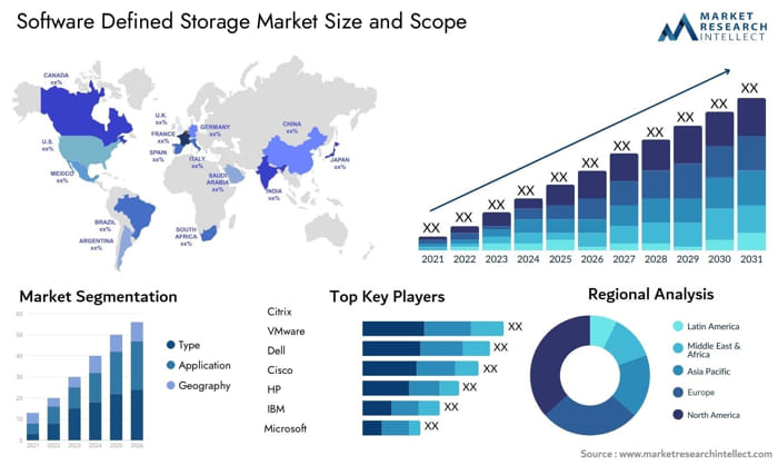 Global Software Defined Storage Market Size, Trends And Projections