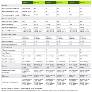 Netapp Asa A Appliances Spectab