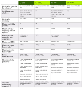 Netapp Ef Series 2502 Tabl1