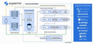 Superna Data Security Edition Scheme