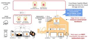 Couchbase Mobile Product Stack W Edge Server