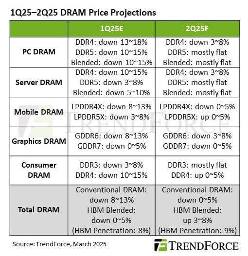 Downstream Inventory Reduction Eases Dram Price Decline In 2q25 As Per Trendforce Latest Findings