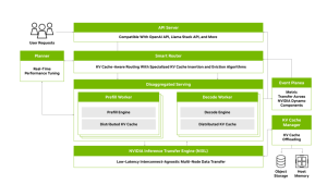 Nvidia Inference Nvidia Dynamo Architecture Diagram