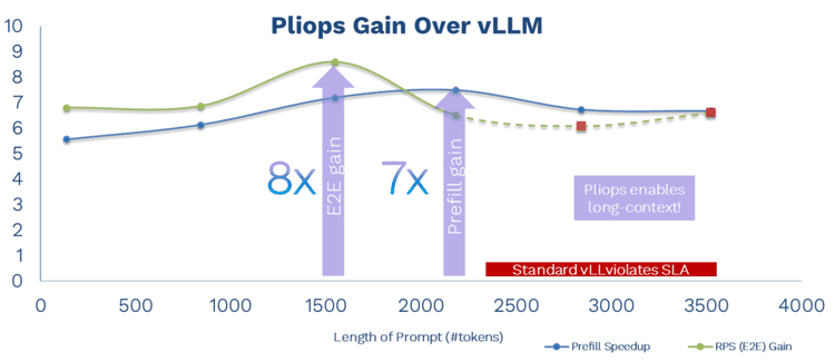 Pliops Xdp Lightningai Gain Over Vllm