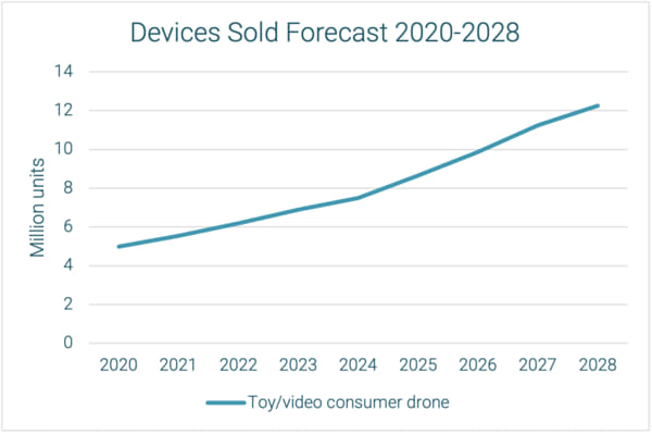 State Of Memory Technology And Trends For 2025, Devices Sold Forecast 2020 2028, Drones