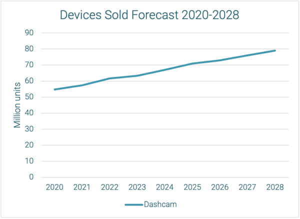 State Of Memory Technology And Trends For 2025, Devices Sold Forecast 2020 2028