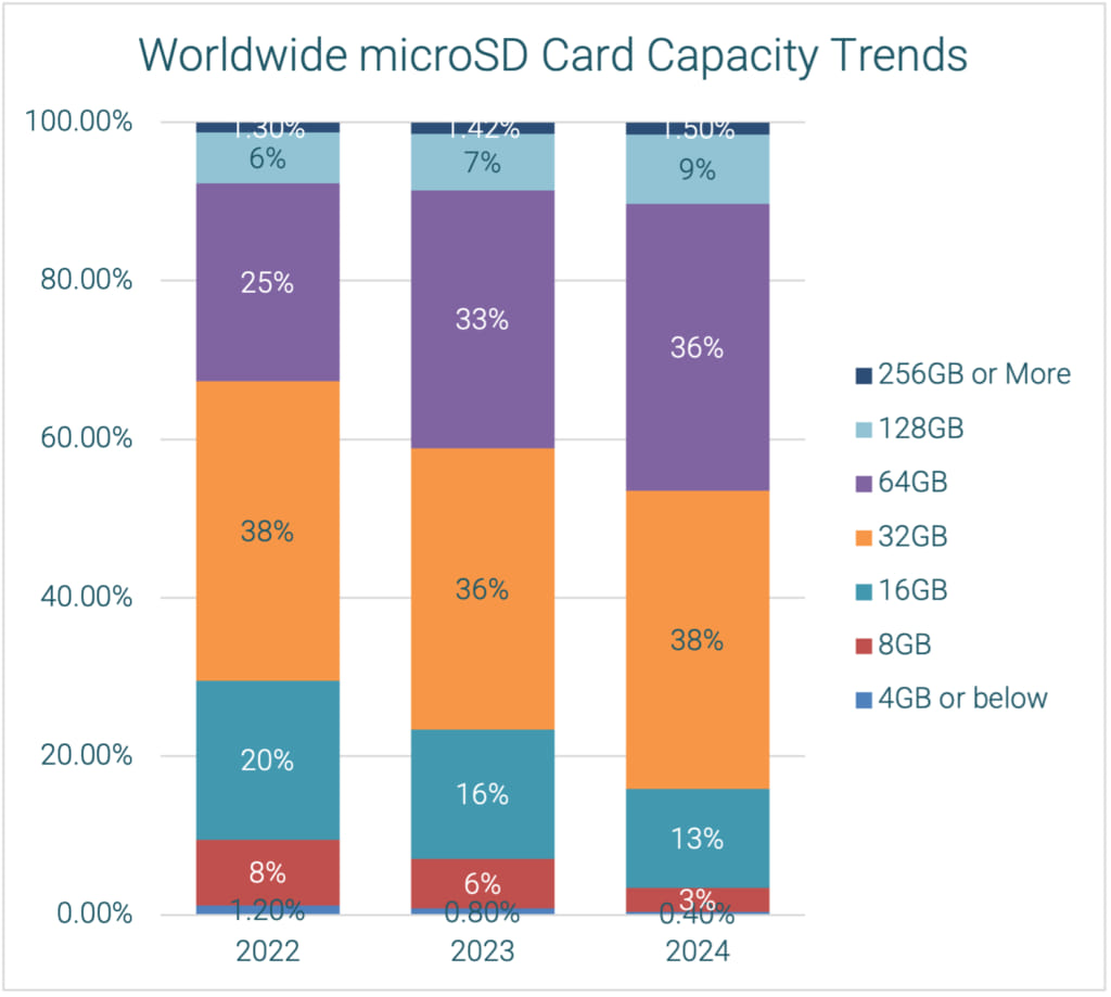 State Of Memory Technology And Trends For 2025, Worldwide Microsd Card Capacity Trends