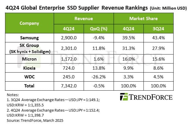 Weak Consumer Market Dampens Enterprise Ssd Price Growth