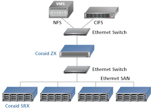 coraid_zx_nas