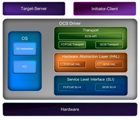 emulex_onecore_storage_sdk