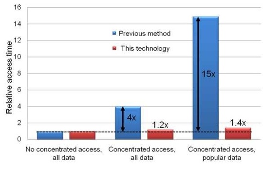 fujitsu_laboratories_distributed_storage_f7_540