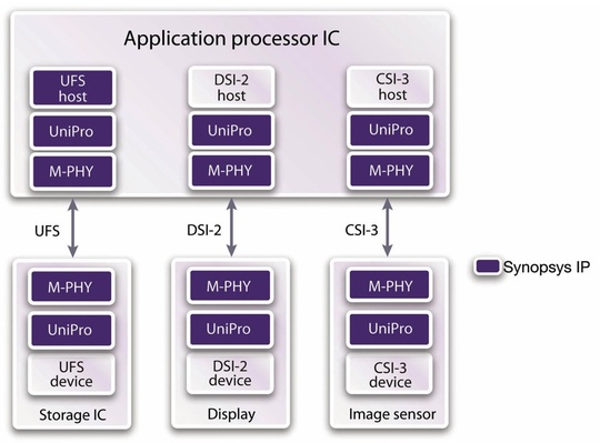 synopsys_designware_540