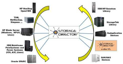 tributary_storage_director_40