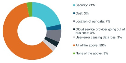 asigra_survey_techvalidate