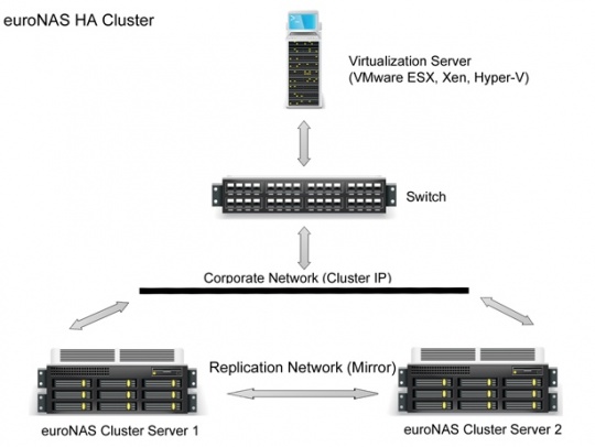 euronas_ha_cluster_540