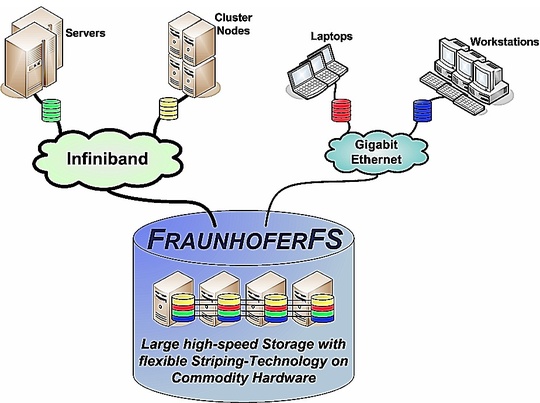 fraunhofer_updates_fhgfs_540