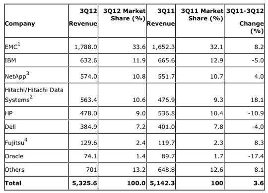 gartner_worldwide_ecb_3q12_540