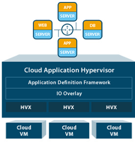 ravello_cloud_application_hypervisor