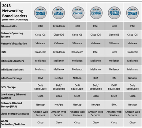 it_brand_pulse_february_2013brand_leaders