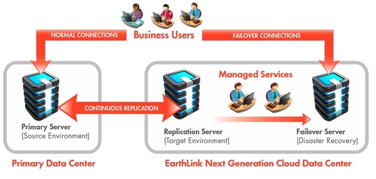 earthlink_launches_cloud_dr_solution_540