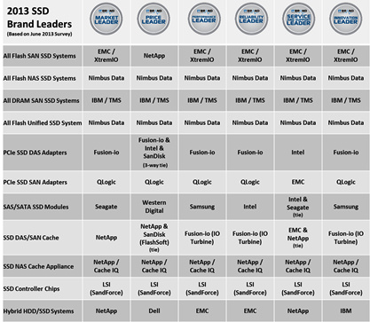 it_brand_pulse2013_ssd_leaders