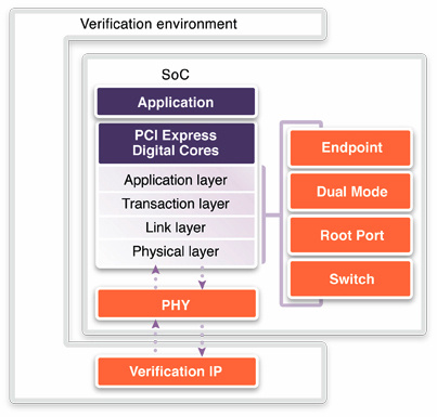 synopsys_designware_ip_pcie_30