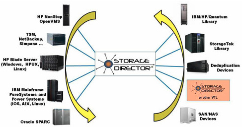 tributary_storage_director_4_1