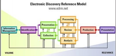 CommVault Involved in Electronic Discovery Reference Model and in The ...