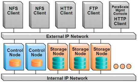 parascale_trial_availability_clustered_file_system