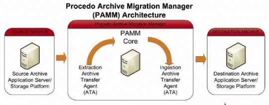 procedo_archive_migration_manager_21_pamm_540