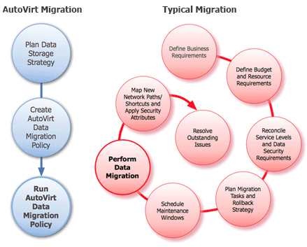 autovirt_automove_windows_data_migration