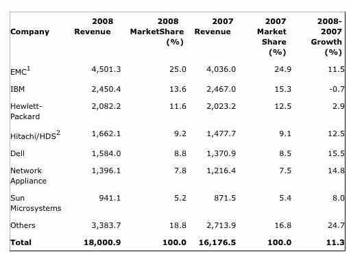 gartner_external_disk_market_2008_1