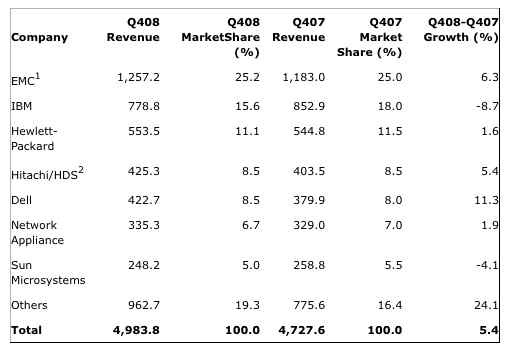 gartner_external_disk_market_2008_2