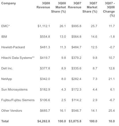 gartner_says_worldwide_external_controllerbased_disk_storage