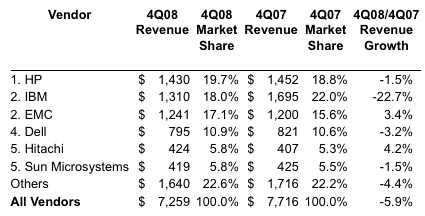 idc_external_disk_storage_systems_in_4q08_2