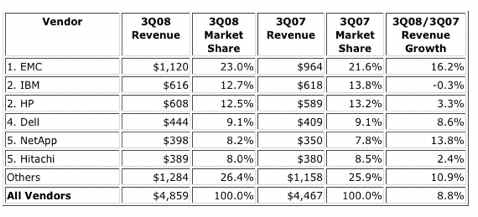 idc_worldwide_disk_storage_systems_3q081