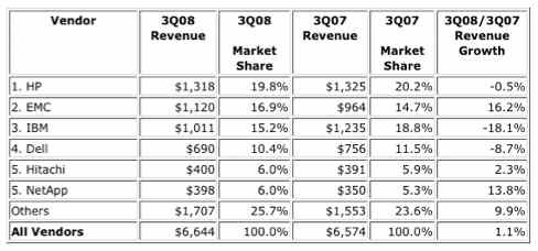 idc_worldwide_disk_storage_systems_3q082