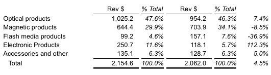 imation_fiscal_4q08_financial_results