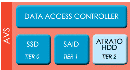 atrato_introduces_tiered_storage_architecture