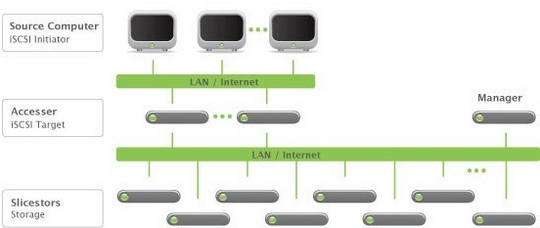 cleversafe_upgradesdispersed_storage_network_540